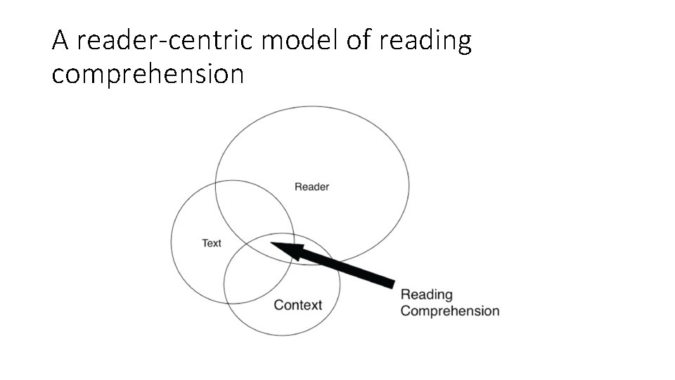 A reader-centric model of reading comprehension 