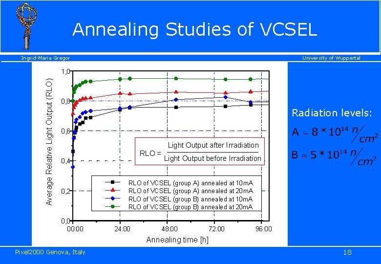 Annealing Studies of VCSEL Ingrid-Maria Gregor University of Wuppertal Average Relative Light Output (RLO)