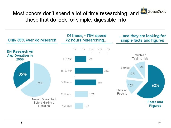 Most donors don’t spend a lot of time researching, and those that do look