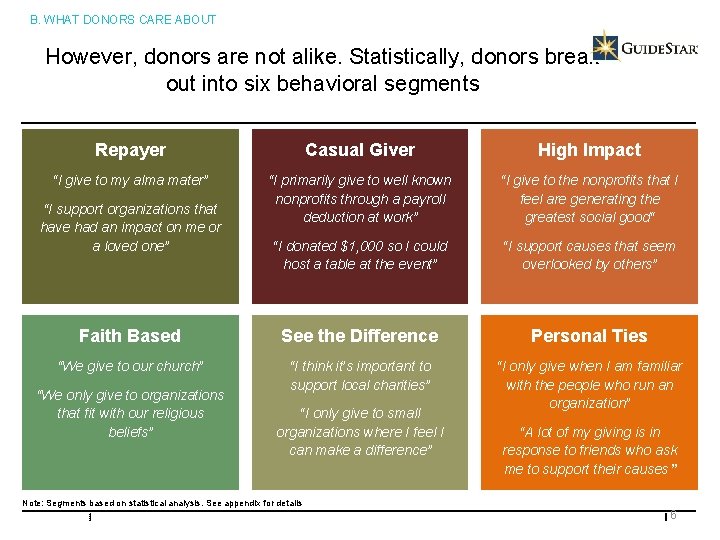 B. WHAT DONORS CARE ABOUT However, donors are not alike. Statistically, donors break out