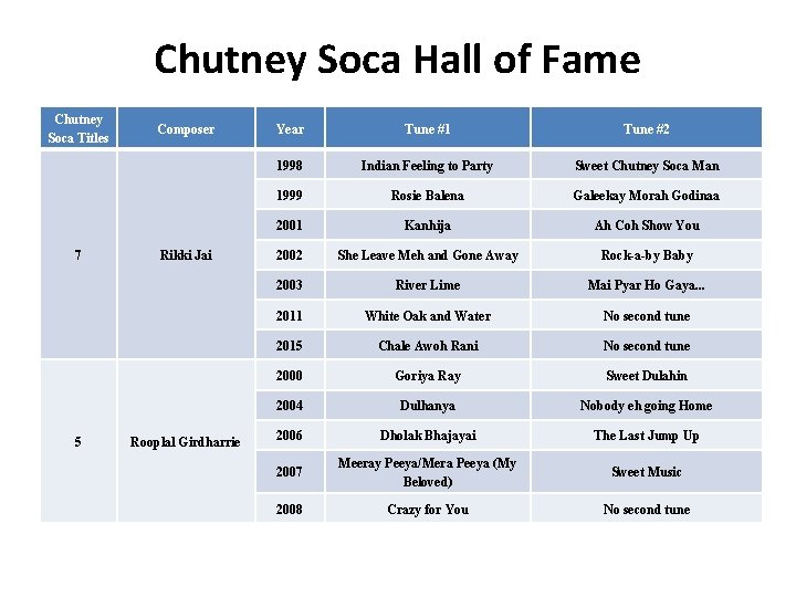 Chutney Soca Hall of Fame Chutney Soca Titles 7 5 Composer Rikki Jai Rooplal