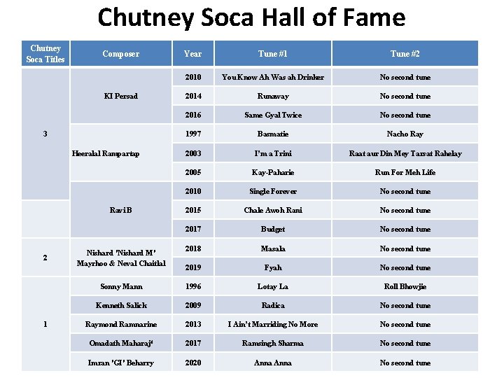 Chutney Soca Hall of Fame Chutney Soca Titles Composer Year Tune #1 Tune #2