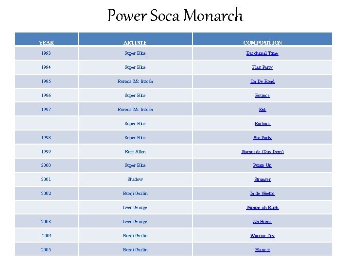 Power Soca Monarch YEAR ARTISTE COMPOSITION 1993 Super Blue Bacchanal Time 1994 Super Blue Power Soca Monarch YEAR ARTISTE COMPOSITION 1993 Super Blue Bacchanal Time 1994 Super Blue