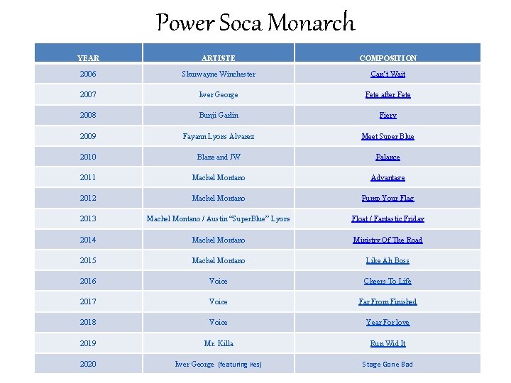 Power Soca Monarch YEAR ARTISTE COMPOSITION 2006 Shurwayne Winchester Can’t Wait 2007 Iwer George