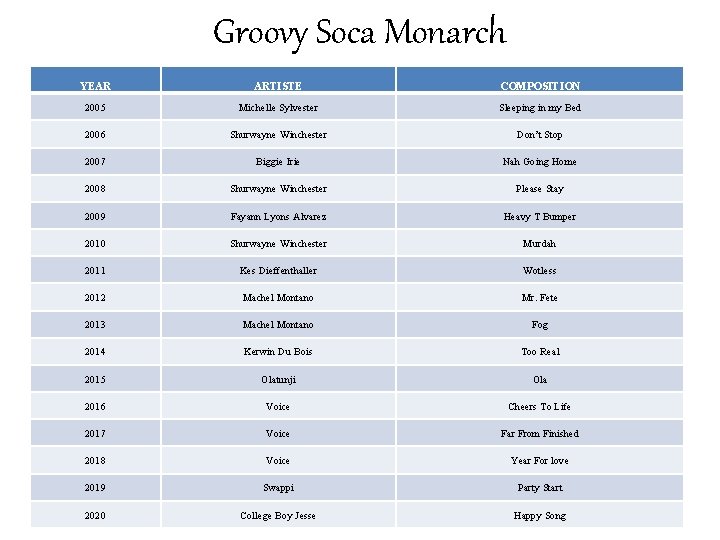 Groovy Soca Monarch YEAR ARTISTE COMPOSITION 2005 Michelle Sylvester Sleeping in my Bed 2006