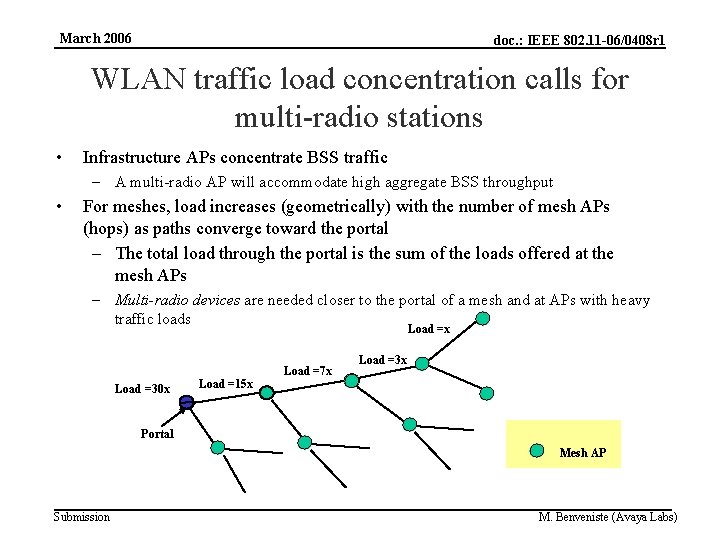 March 2006 doc. : IEEE 802. 11 -06/0408 r 1 WLAN traffic load concentration