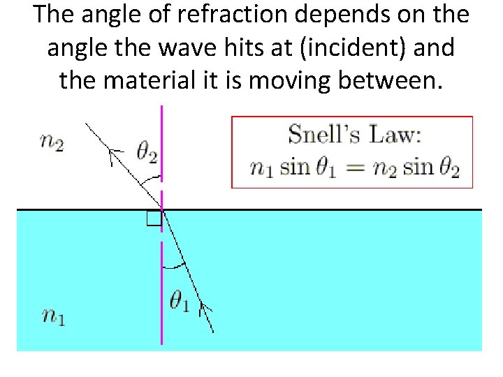 The angle of refraction depends on the angle the wave hits at (incident) and