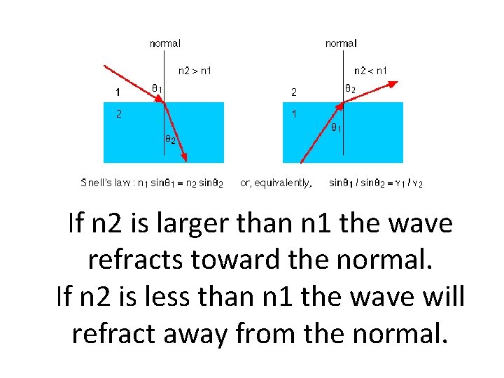 If n 2 is larger than n 1 the wave refracts toward the normal.