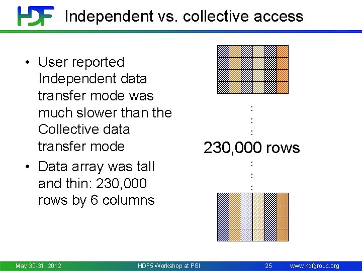 Independent vs. collective access • User reported Independent data transfer mode was much slower