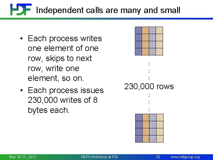 Independent calls are many and small • Each process writes one element of one