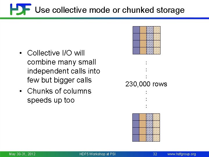 Use collective mode or chunked storage • Collective I/O will combine many small independent