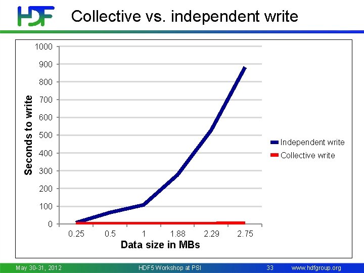 Collective vs. independent write 1000 900 Seconds to write 800 700 600 500 Independent