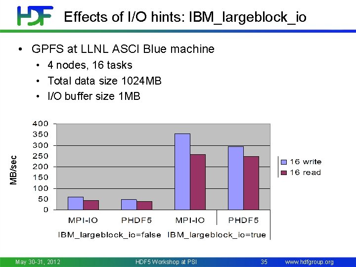 Effects of I/O hints: IBM_largeblock_io • GPFS at LLNL ASCI Blue machine MB/sec •