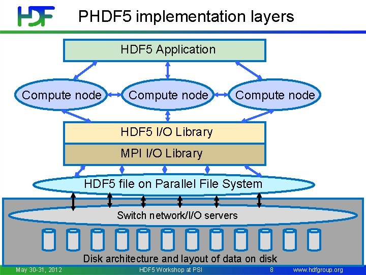 PHDF 5 implementation layers HDF 5 Application Compute node HDF 5 I/O Library MPI
