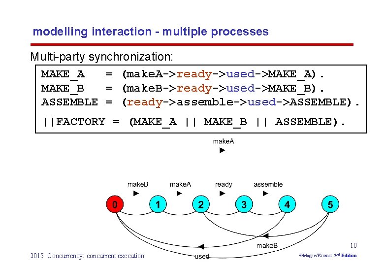 modelling interaction - multiple processes Multi-party synchronization: MAKE_A = (make. A->ready->used->MAKE_A). MAKE_B = (make.