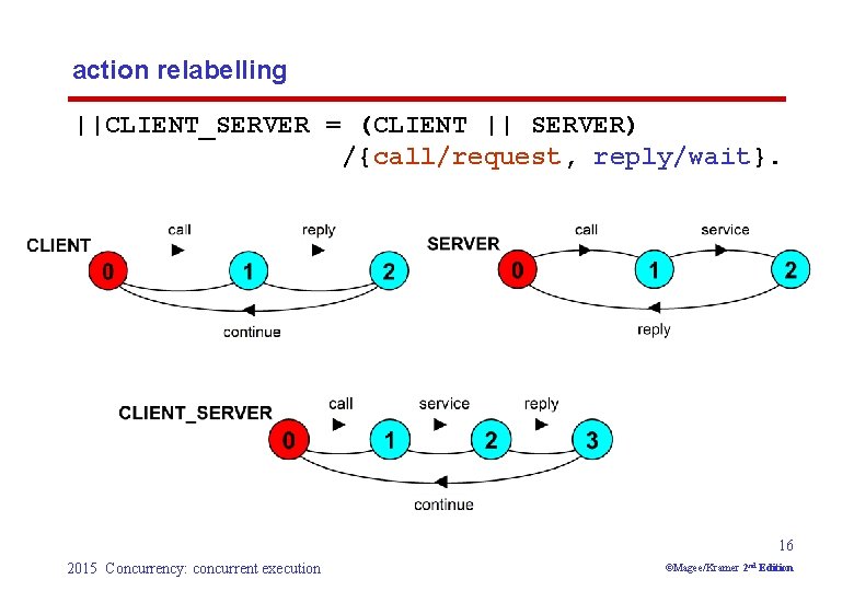 action relabelling ||CLIENT_SERVER = (CLIENT || SERVER) /{call/request, reply/wait}. 16 2015 Concurrency: concurrent execution