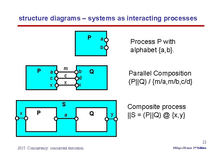 structure diagrams – systems as interacting processes P a Process P with alphabet {a,