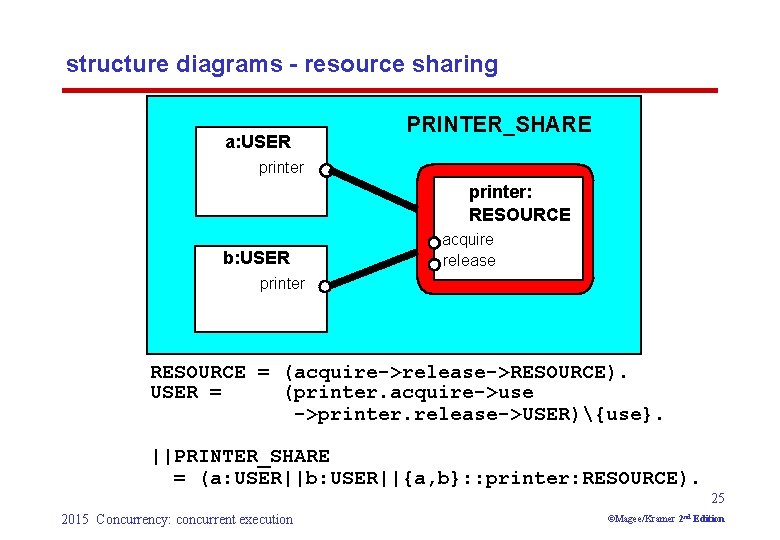 structure diagrams - resource sharing a: USER PRINTER_SHARE printer: RESOURCE b: USER acquire release