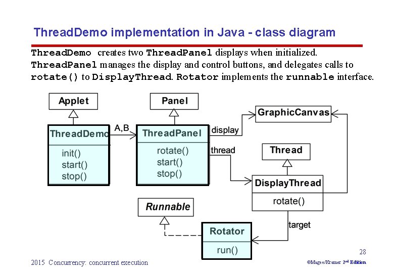 Thread. Demo implementation in Java - class diagram Thread. Demo creates two Thread. Panel