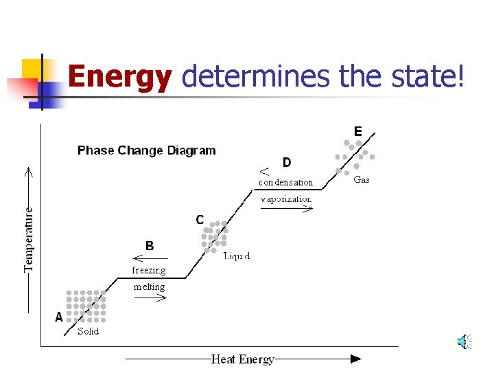 Energy determines the state! 