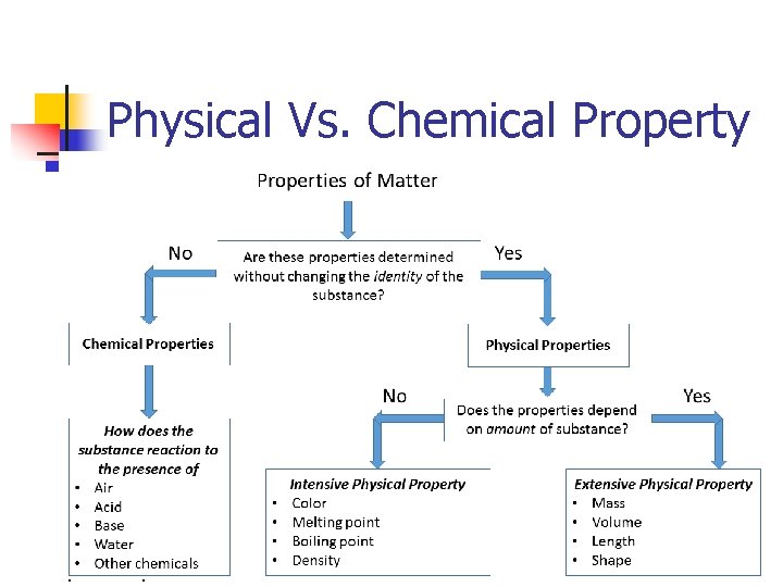 Physical Vs. Chemical Property Physical Propertycan be observed or measured without changing the composition