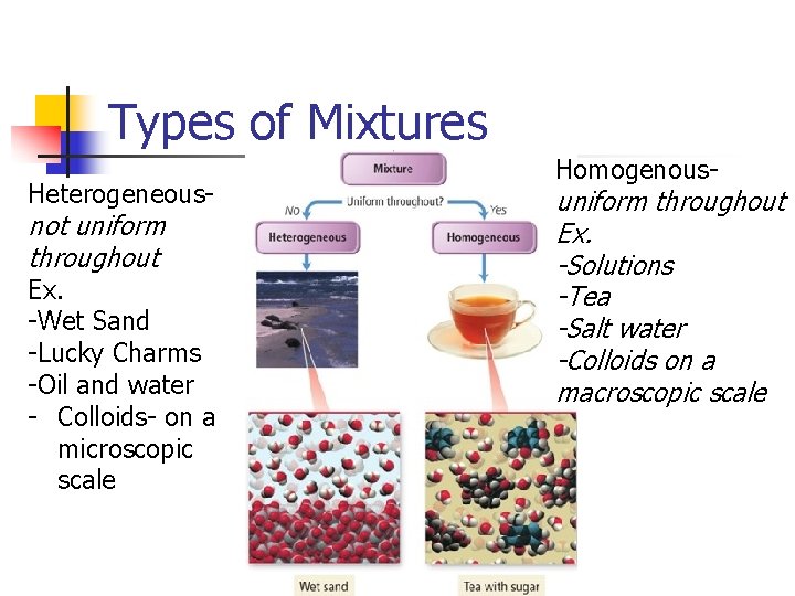 Types of Mixtures Heterogeneous- not uniform throughout Ex. -Wet Sand -Lucky Charms -Oil and