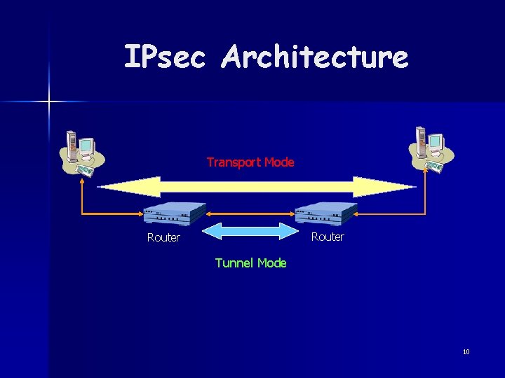 IPsec Architecture Transport Mode Router Tunnel Mode 10 
