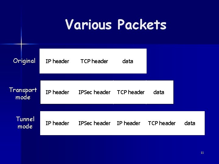 Various Packets Original IP header TCP header Transport mode IP header IPSec header TCP