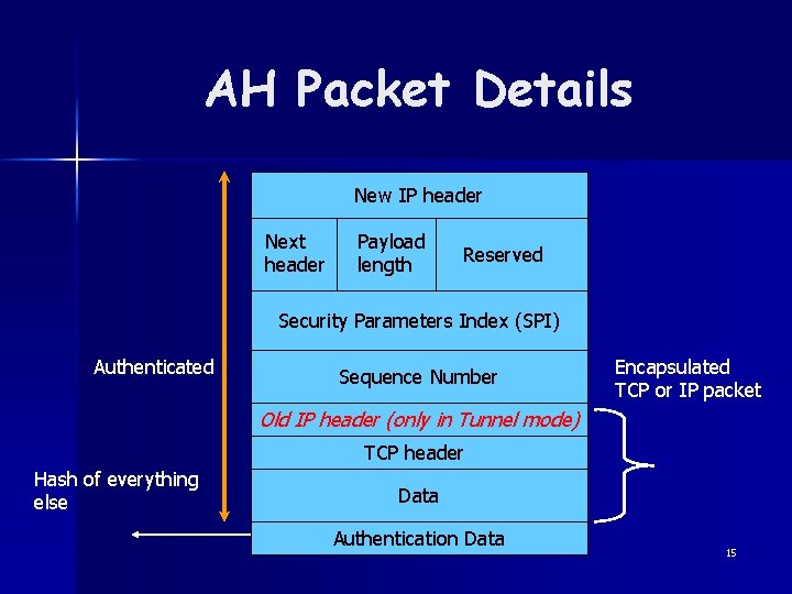 AH Packet Details New IP header Next header Payload length Reserved Security Parameters Index