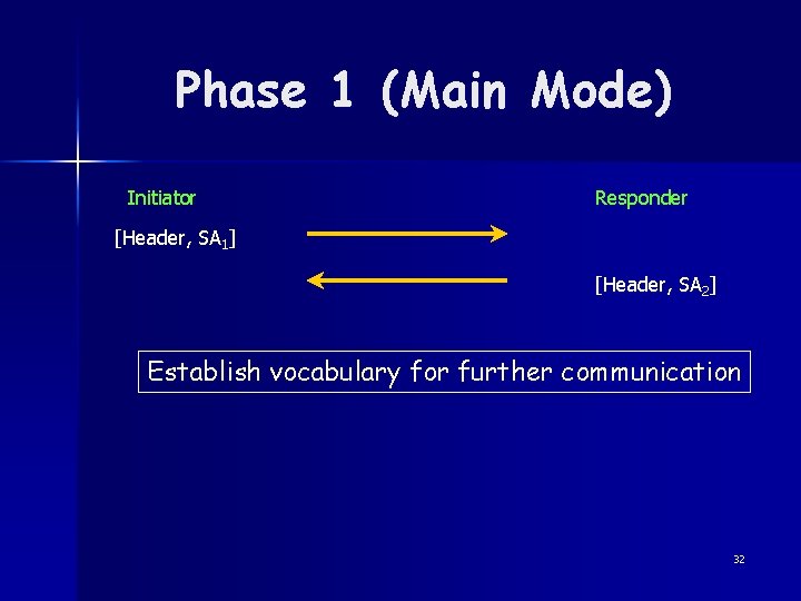 Phase 1 (Main Mode) Initiator Responder [Header, SA 1] [Header, SA 2] Establish vocabulary