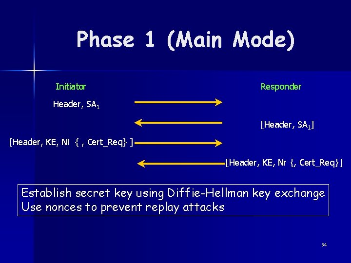 Phase 1 (Main Mode) Initiator Responder Header, SA 1 [Header, SA 1] [Header, KE,