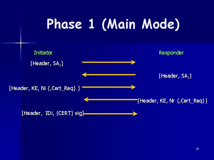 Phase 1 (Main Mode) Initiator Responder [Header, SA 1] [Header, KE, Ni {, Cert_Req}