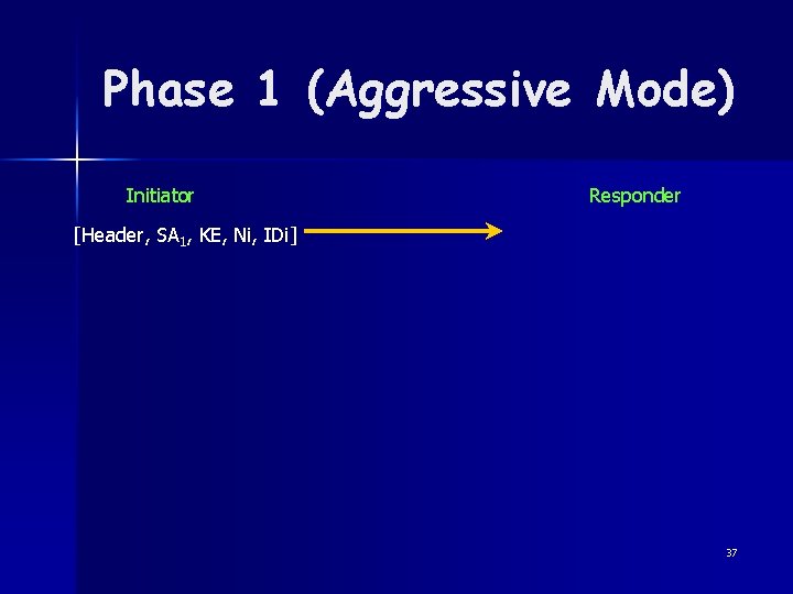 Phase 1 (Aggressive Mode) Initiator Responder [Header, SA 1, KE, Ni, IDi] 37 
