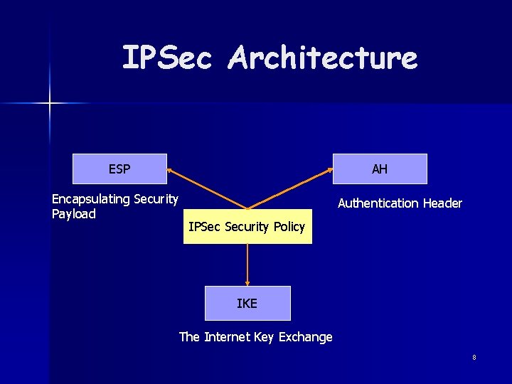 IPSec Architecture ESP Encapsulating Security Payload AH Authentication Header IPSec Security Policy IKE The