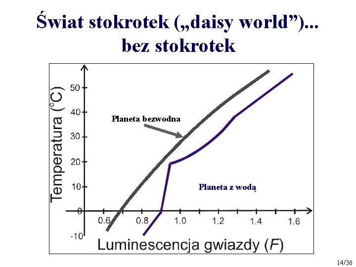 Świat stokrotek („daisy world”). . . bez stokrotek Planeta bezwodna Planeta z wodą 14/36