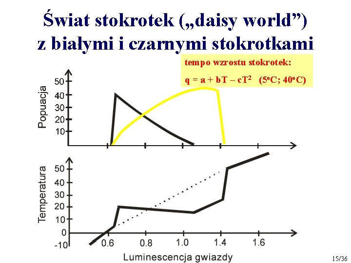 Świat stokrotek („daisy world”) z białymi i czarnymi stokrotkami tempo wzrostu stokrotek: q =