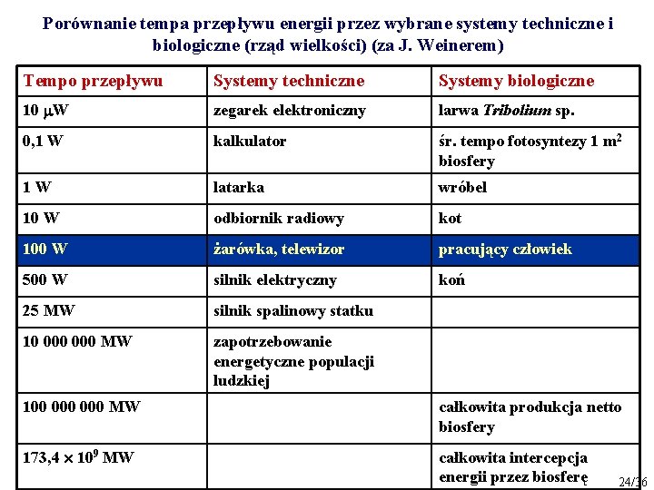 Porównanie tempa przepływu energii przez wybrane systemy techniczne i biologiczne (rząd wielkości) (za J.