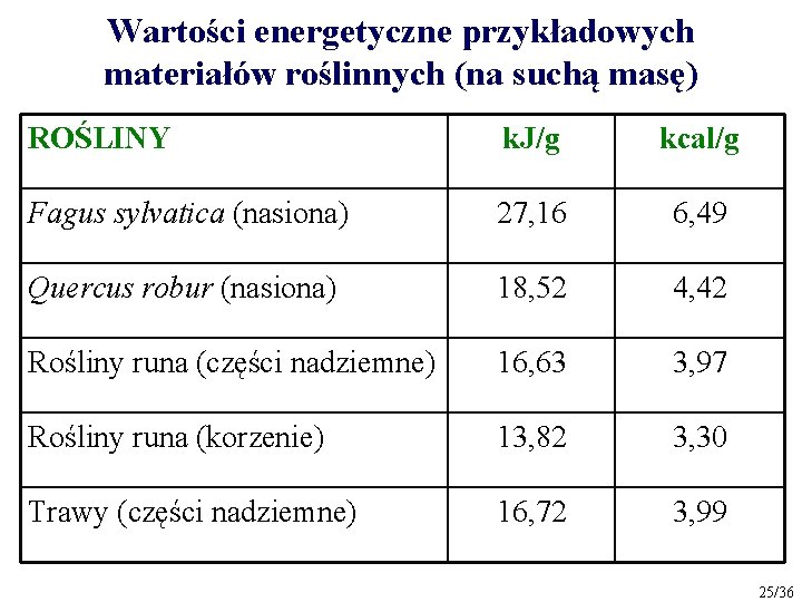 Wartości energetyczne przykładowych materiałów roślinnych (na suchą masę) ROŚLINY k. J/g kcal/g Fagus sylvatica