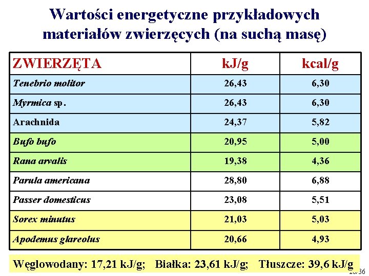 Wartości energetyczne przykładowych materiałów zwierzęcych (na suchą masę) ZWIERZĘTA k. J/g kcal/g Tenebrio molitor