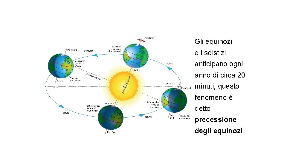 Gli equinozi e i solstizi anticipano ogni anno di circa 20 minuti, questo fenomeno