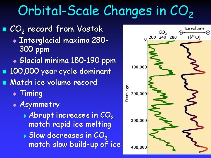 Orbital-Scale Changes in CO 2 record from Vostok Interglacial maxima 280300 ppm u Glacial