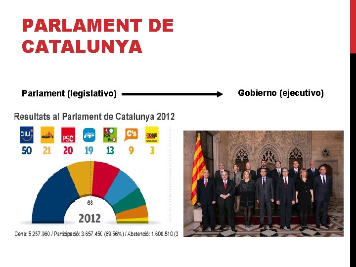 PARLAMENT DE CATALUNYA Parlament (legislativo) Gobierno (ejecutivo) 
