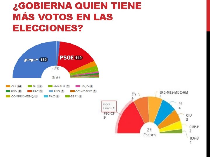 ¿GOBIERNA QUIEN TIENE MÁS VOTOS EN LAS ELECCIONES? 