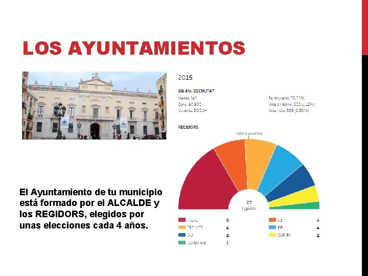 LOS AYUNTAMIENTOS El Ayuntamiento de tu municipio está formado por el ALCALDE y los