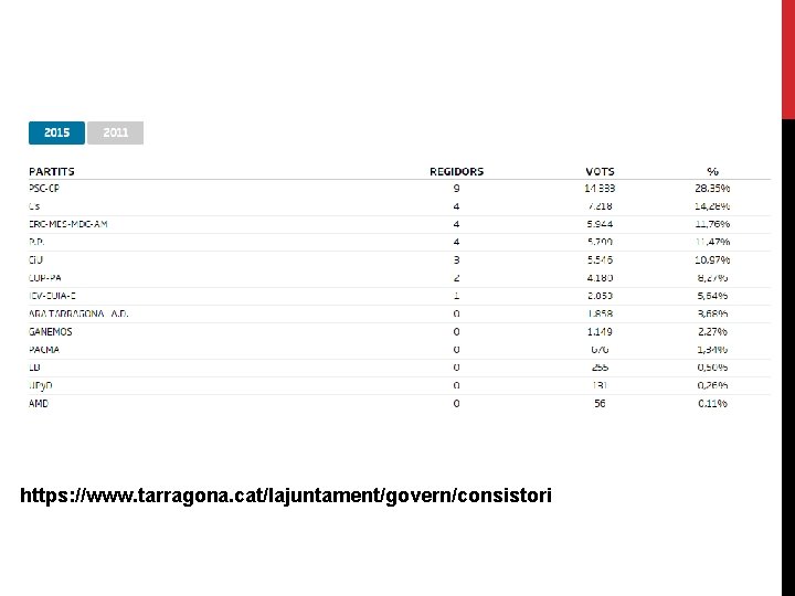 https: //www. tarragona. cat/lajuntament/govern/consistori 