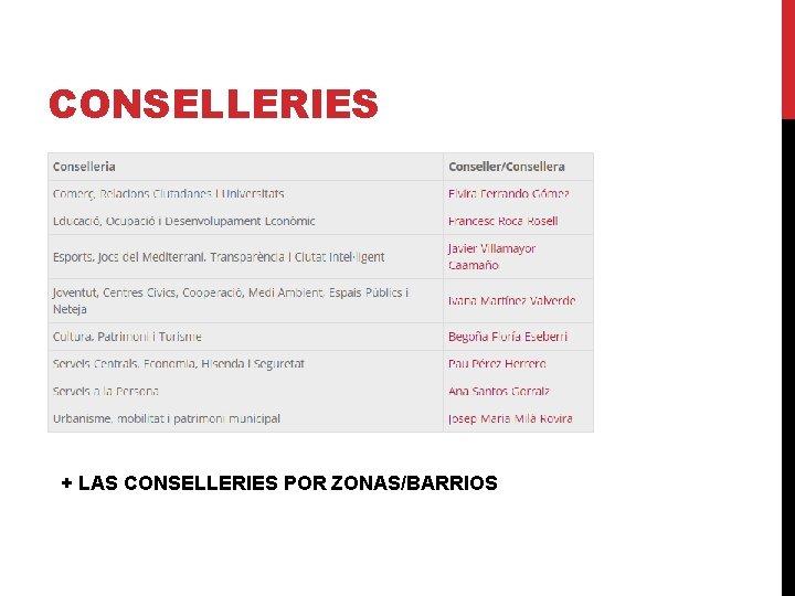 CONSELLERIES + LAS CONSELLERIES POR ZONAS/BARRIOS 