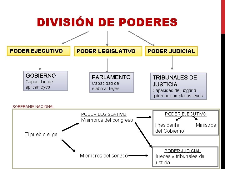 DIVISIÓN DE PODERES PODER EJECUTIVO GOBIERNO Capacidad de aplicar leyes PODER LEGISLATIVO PARLAMENTO Capacidad