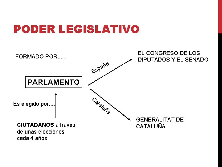 PODER LEGISLATIVO FORMADO POR. . . ñ a p s a EL CONGRESO DE