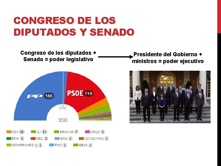 CONGRESO DE LOS DIPUTADOS Y SENADO Congreso de los diputados + Senado = poder