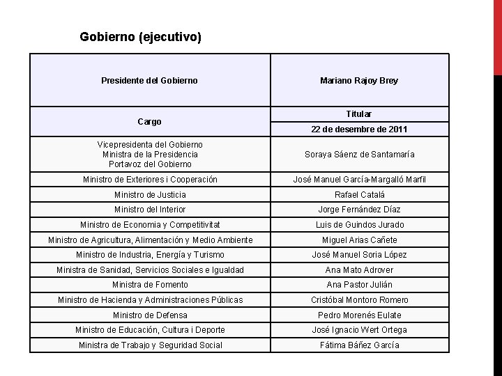 Gobierno (ejecutivo) Presidente del Gobierno Cargo Mariano Rajoy Brey Titular 22 de desembre de